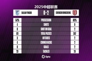 大连英博本场4射0正，射门数和射正数都创下球队单场中超新低