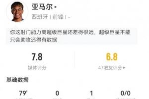亚马尔本场5射3正+2失良机 1助攻2关键传球+25丢失球权 获评7.8分